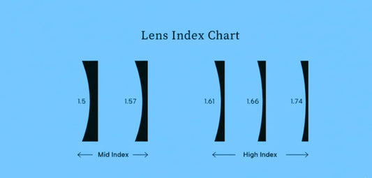 1.53 Trivex vs 1.67 High Index Lenses: Which Should You Choose?