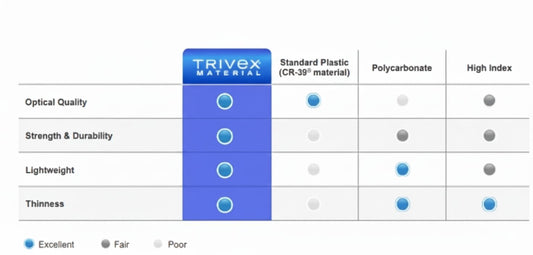Trivex vs CR-39 Lenses: Which is the Better Choice?